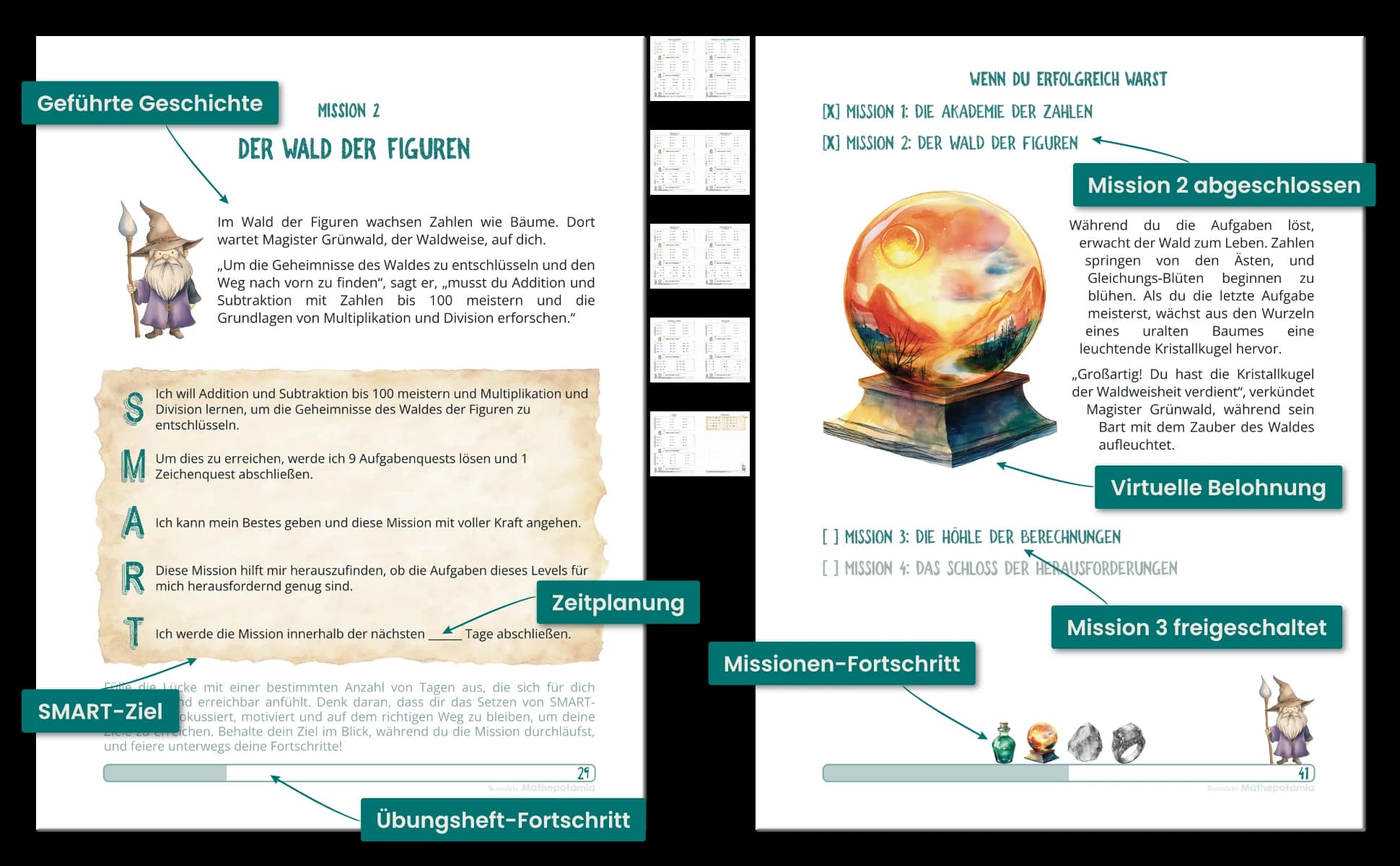 Zwei Seiten aus dem deutschen Questbuch: Mission 2, Der Wald der Figuren, beginnt mit der Geschichte eines Magisters und einem SMART-Ziel-Feld, in das das Kind einträgt, in wie vielen Tagen es die Mission schaffen will; eine spätere Seite zeigt die abgehakte Mission, eine Kristallkugel als Belohnung und die freigeschaltete Mission 3. Die Beschriftungen im Bild lauten Geführte Geschichte, SMART-Ziel, Zeitplanung, Übungsheft-Fortschritt, Mission 2 abgeschlossen, Virtuelle Belohnung, Mission 3 freigeschaltet und Missionen-Fortschritt.