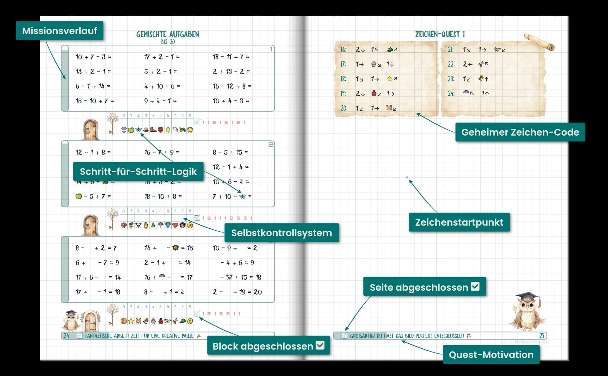 Zwei gegenüberliegende Seiten aus dem deutschen Questbuch: Gemischte Aufgaben bis 20, drei Aufgabenblöcke mit je einer Selbstkontroll-Leiste aus Bildern und Zahlen darunter, gegenüber Zeichen-Quest 1, in der aus einer Liste von Pfeilen und Symbolen ein Bild entsteht. Die Beschriftungen im Bild lauten Missionsverlauf, Schritt-für-Schritt-Logik, Selbstkontrollsystem, Block abgeschlossen, Geheimer Zeichen-Code, Zeichenstartpunkt, Seite abgeschlossen und Quest-Motivation.