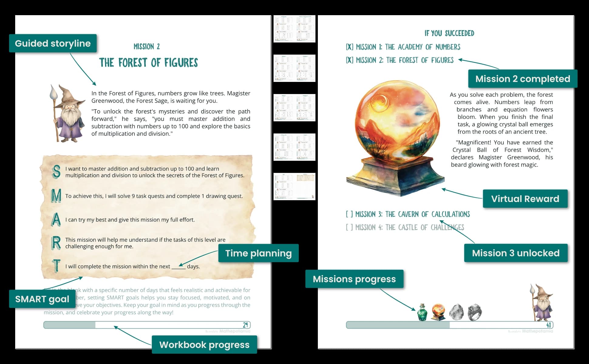 Two pages from the English Questbook: Mission 2, The Forest of Figures, opens with a wizard's story and a SMART-goal panel where the child writes how many days they will take; a later page shows that mission ticked off, a crystal-ball reward, and Mission 3 unlocked. Labels on the artwork read Guided storyline, SMART goal, Time planning, Workbook progress, Mission 2 completed, Virtual Reward, Mission 3 unlocked and Missions progress.