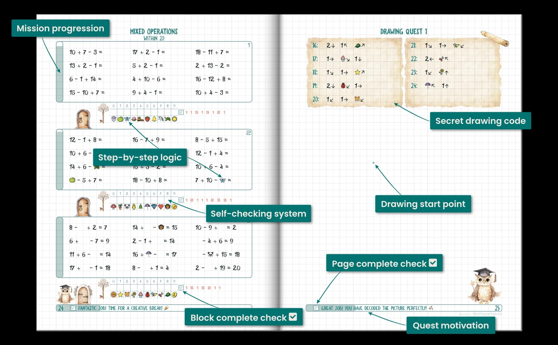 Two facing pages from the English Questbook: Mixed Operations within 20, three blocks of tasks each with a picture-and-number self-check strip beneath it, facing Drawing Quest 1, where a coded list of arrows and symbols turns into a picture. Labels on the artwork read Mission progression, Step-by-step logic, Self-checking system, Block complete check, Secret drawing code, Drawing start point, Page complete check and Quest motivation.